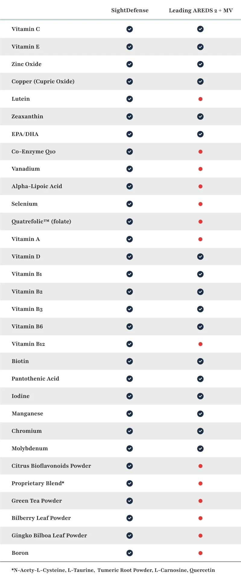 new comparison chart